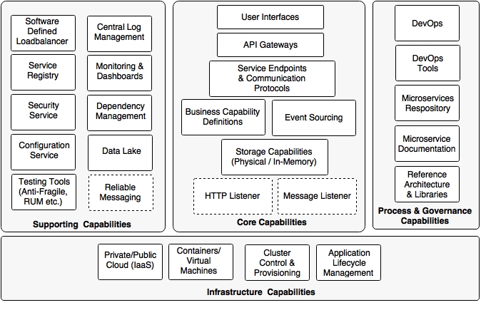 The microservices capability model
