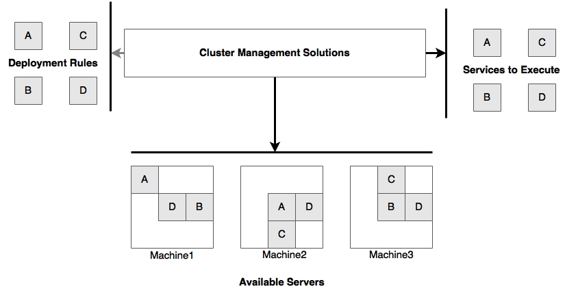 Cluster management solutions