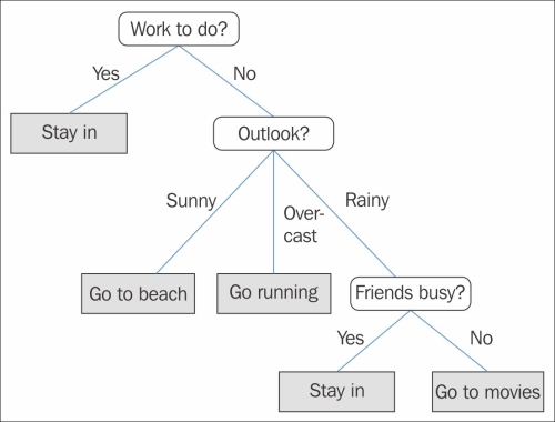 Decision tree learning