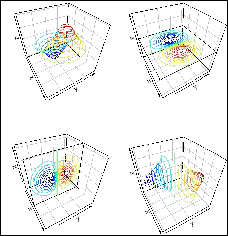 Generating a 3D contour plot