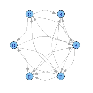 Constructing network plots