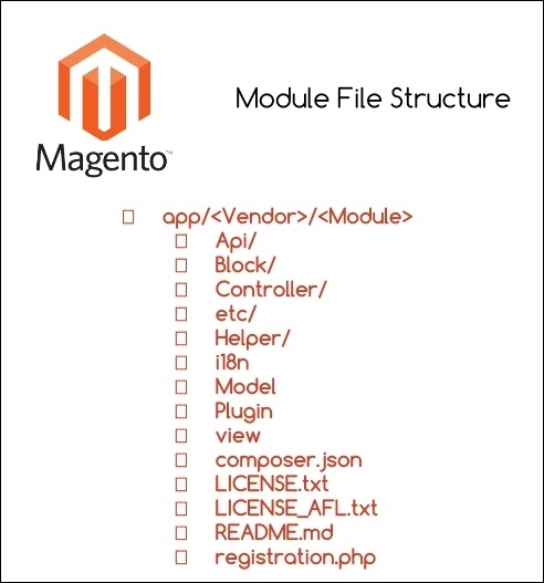 Magento 2.0 extension structure