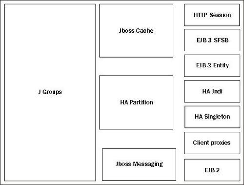 JBoss AS clustered services