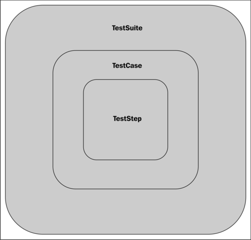 Creating a TestSuite