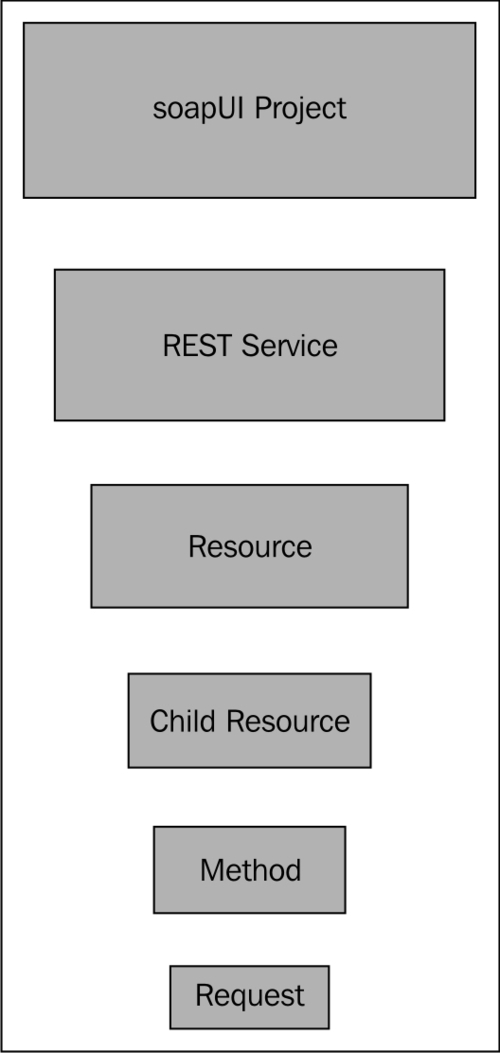 REST Services in soapUI