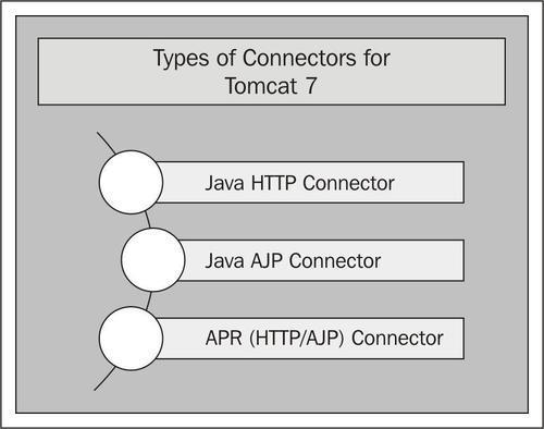 Types of connectors for Tomcat 7