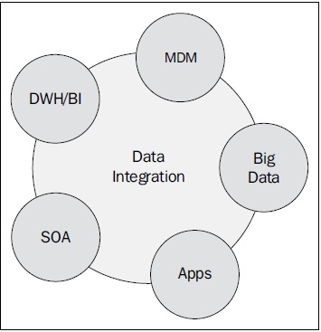 Data integration usage scenarios