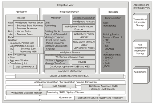 IBM WebSphere product line