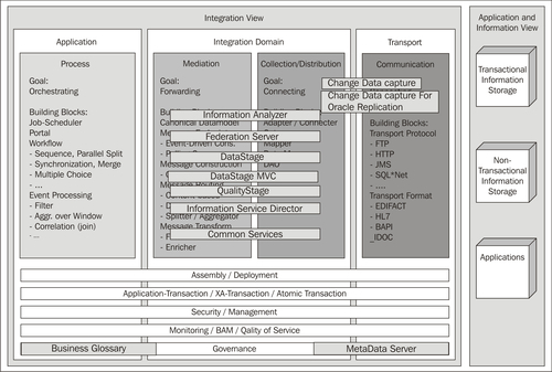 IBM Information Management software