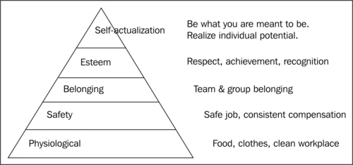 Motivation — Maslow's hierarchy of needs
