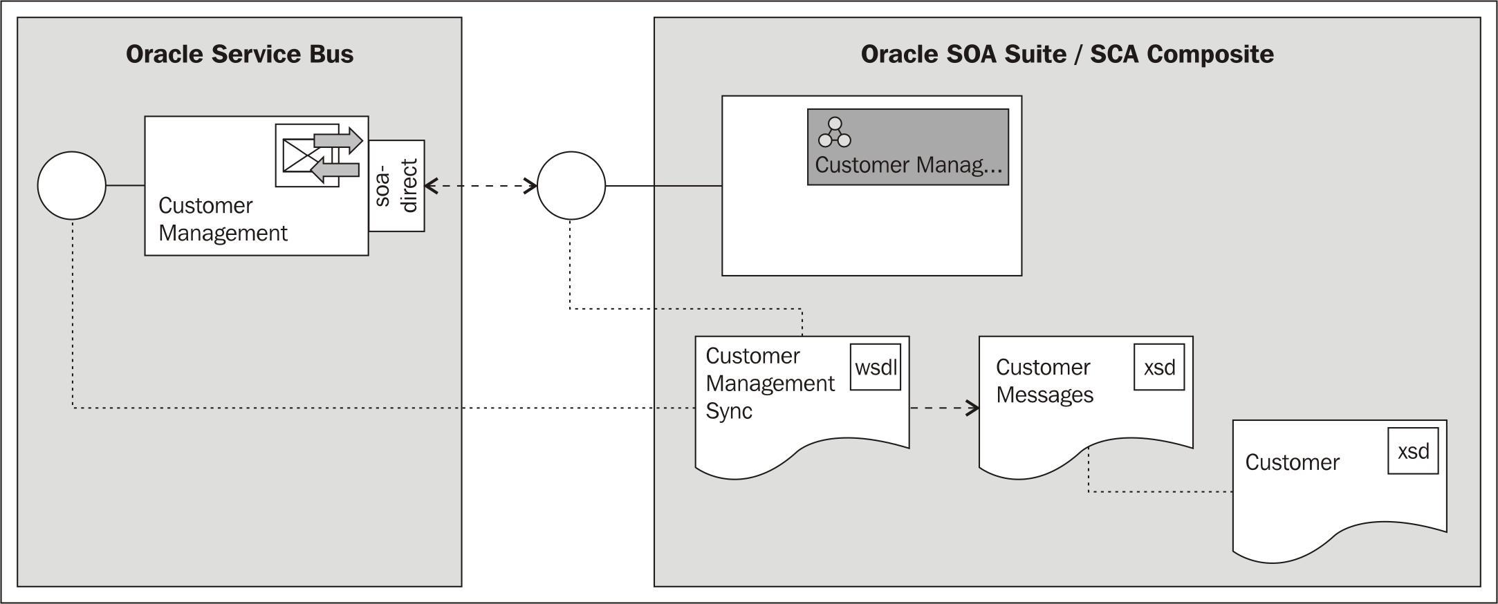 Invoking a SCA composite synchronously from an OSB service