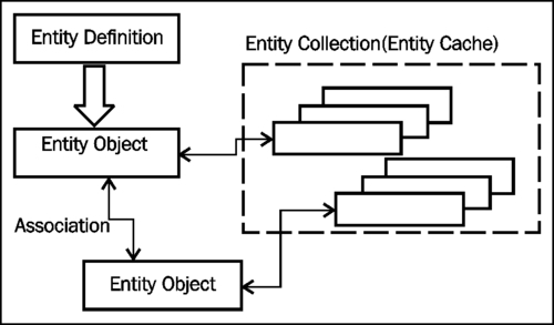 Ingredients of an entity object
