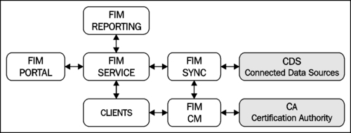Overview of FIM 2010 R2