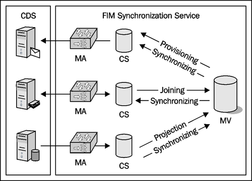 FIM Synchronization Service (FIM Sync)