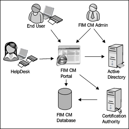 FIM Certificate Management (FIM CM)