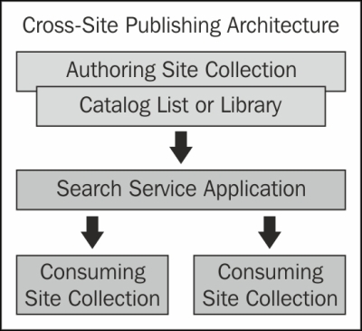 Setting up a consuming site collection and connecting to the product catalog list