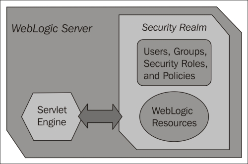 WebLogic security