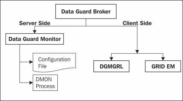 Data Guard broker components