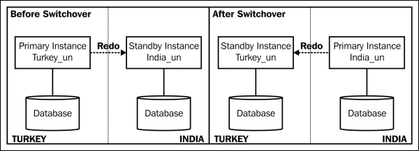 Switchover