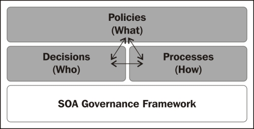 SOA Governance framework