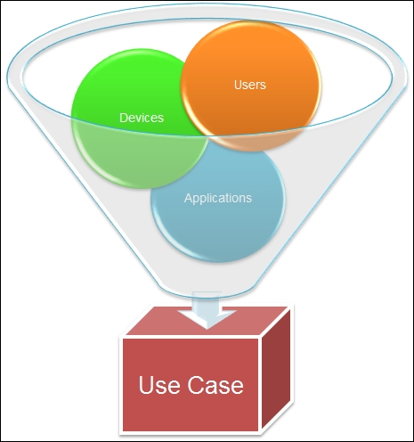 Defining your use cases