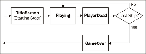 The game structure
