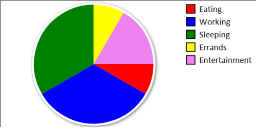 Creating a pie chart
