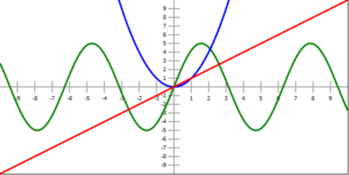 Graphing equations