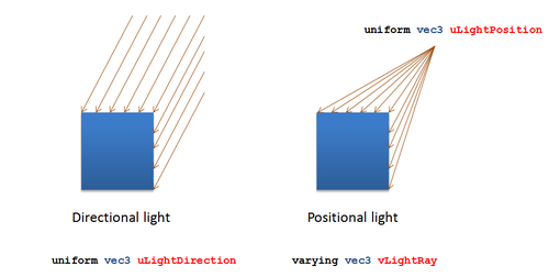 More on lights: positional lights