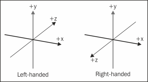 Using a right-handed coordinate system