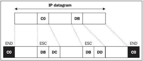 4.1 Serial Line Internet ProtocolSerial Line Internet Protocol (SLIP)description