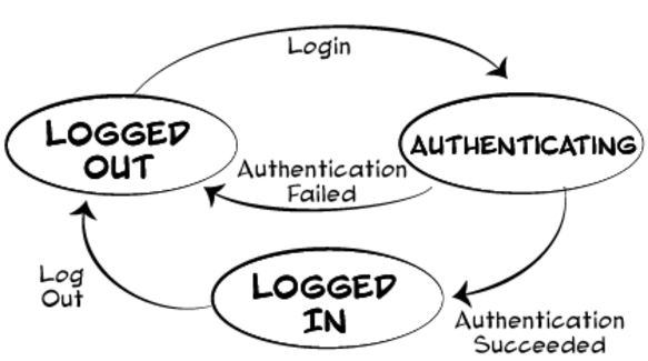 images/states_login_cycle.png