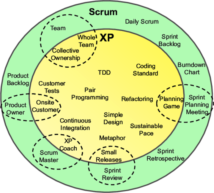 images/Agile-lean-nutshell/Scrum-XP-compressed.png