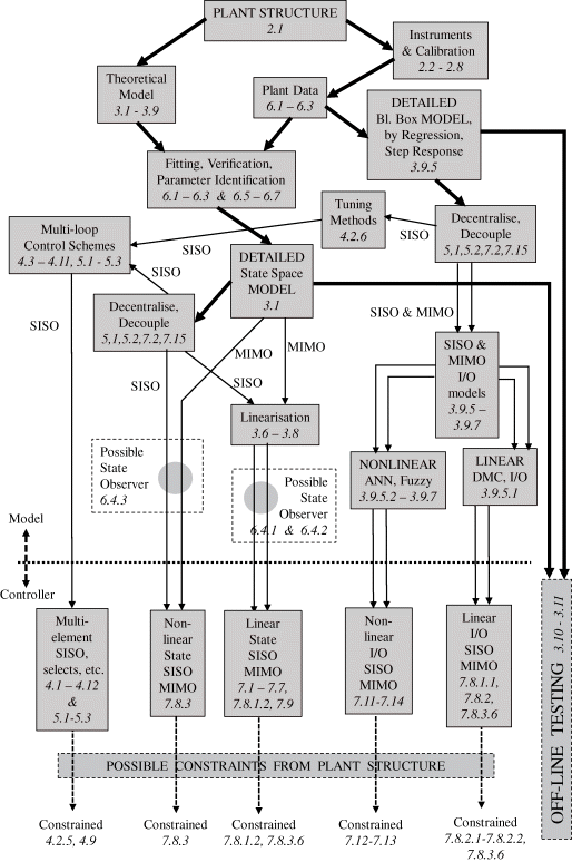 A complex flow diagram depicting aspects of process control related to book sections. The flow diagram does not distinguish between systems presented in a discrete form versus continuous.