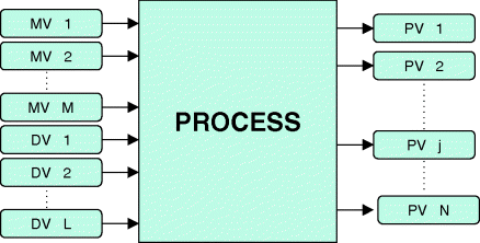 A flowdiagram depicting general open-loop process model, where on the left-hand side are rectangles placed vertically, denoting MV 1–M and DV 1–L, pointing arrows (rightward) at a bigger rectangle denoting process. From process various rightward arrows point at rectangles denoting PV 1–N (top to bottom).