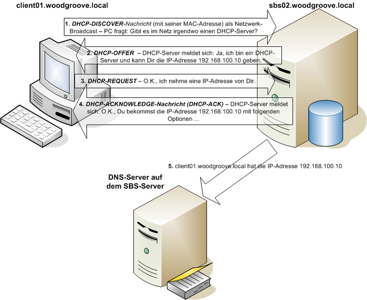 Zuweisen von IP-Adressen über DHCP im SBS-Netzwerk