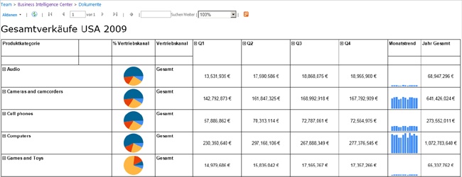 Ein Reporting Services-Bericht in SharePoint