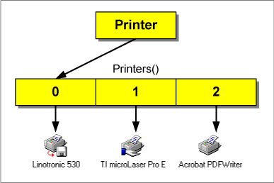 Grundprinzip des Printer-Objekts
