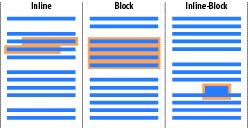 Die drei grundsätzlichen Darstellungsrollen sind »inline«, »block« und »inline-block«.