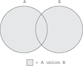 Die Vereinigungsoperation (union)