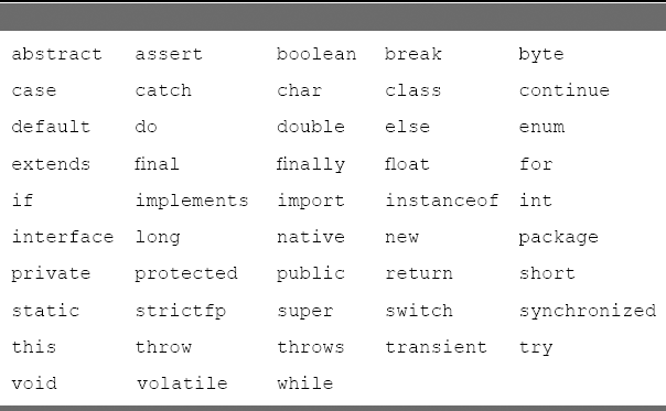 Table B.1 Keywords in Java
