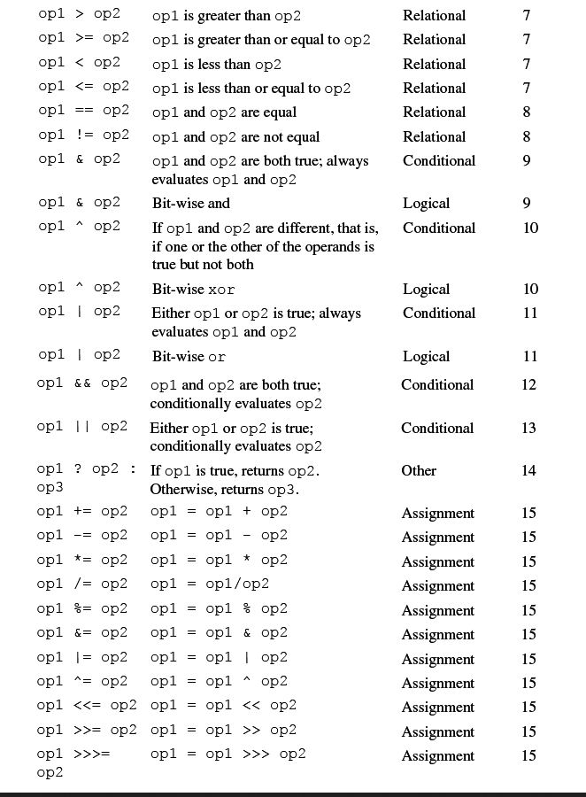 Table C.1 Operators precedence