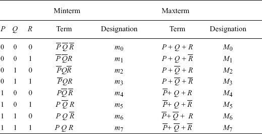 TABLE 17.24 The minterms and maxterms of the three variables