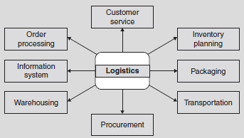 Logistics System Components
