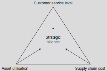 Strategic Alliances Topology