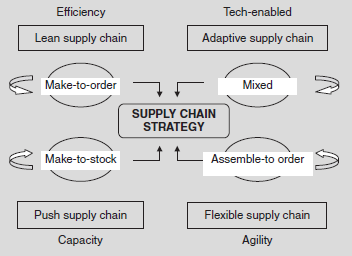  Supply Chain Diff erential Strategies Guideline