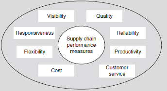 Supply Chain Performance Measures