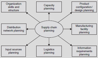 Supply Chain Planning Components