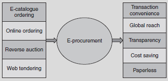 E-procurement Model