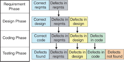 How defects from early phases add to the costs. (The black and white figure is available on page 10.)
